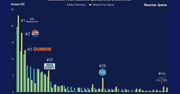 How Budweiser, Pepsi, and Dunkin’ Won the Super Bowl, and Michelob Ultra Lost It