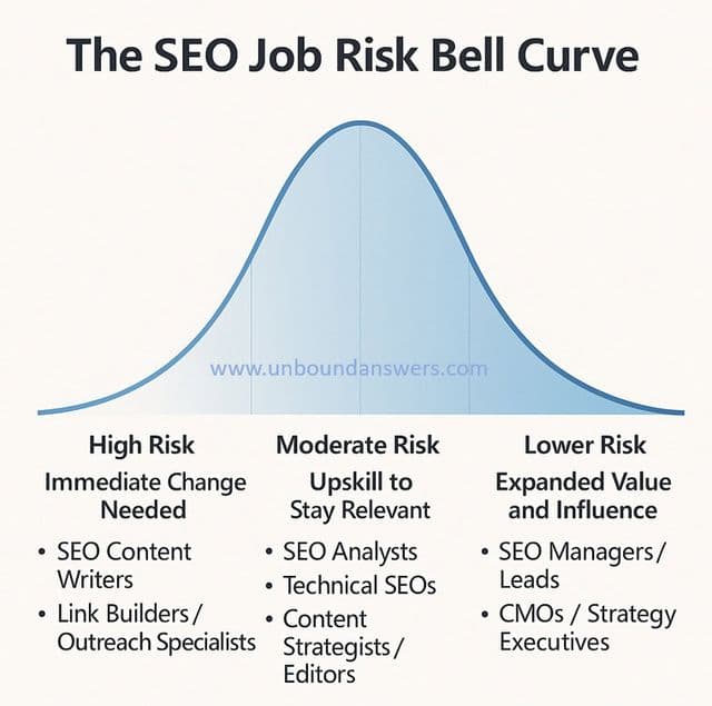 Which SEO Jobs AI Will Reshape & Which Might Disappear